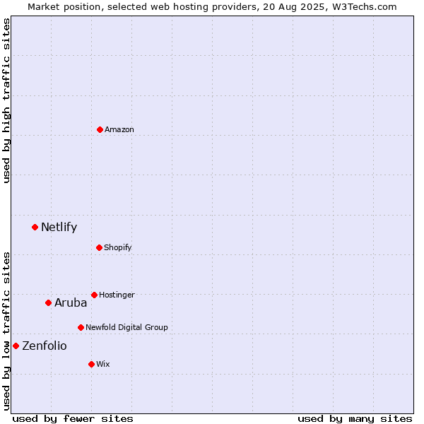 Market position of Aruba vs. Netlify vs. Zenfolio