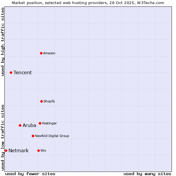Market position of Aruba vs. Tencent vs. Netmark