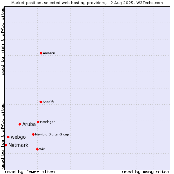 Market position of Aruba vs. webgo vs. Netmark