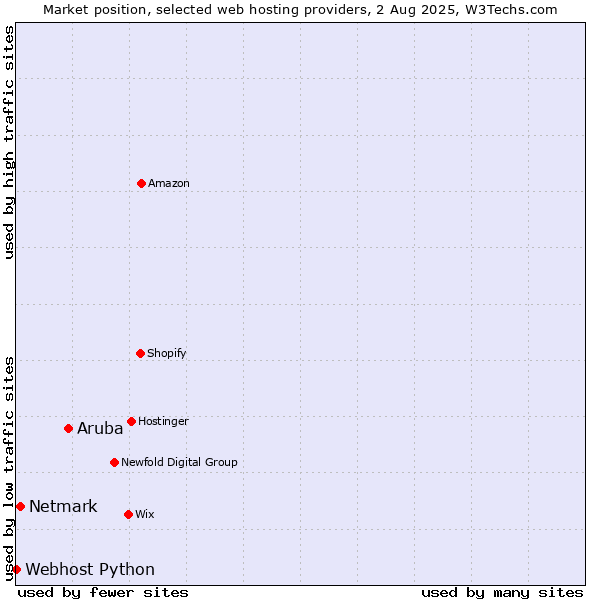 Market position of Aruba vs. Netmark vs. Webhost Python