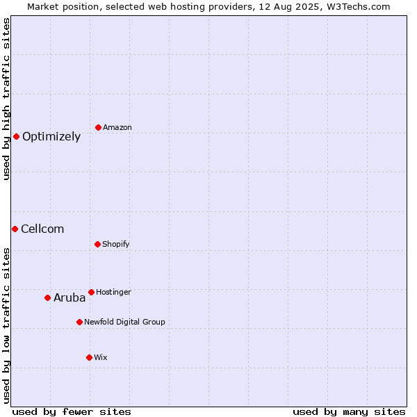 Market position of Aruba vs. Optimizely vs. Cellcom