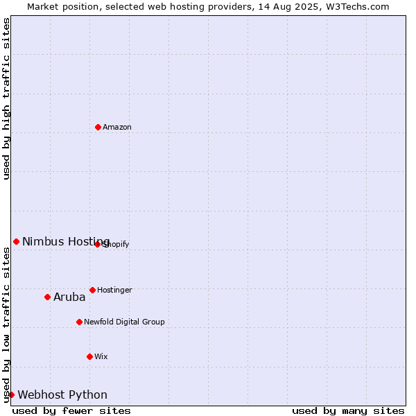 Market position of Aruba vs. Nimbus Hosting vs. Webhost Python