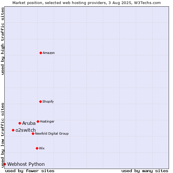 Market position of Aruba vs. o2switch vs. Webhost Python