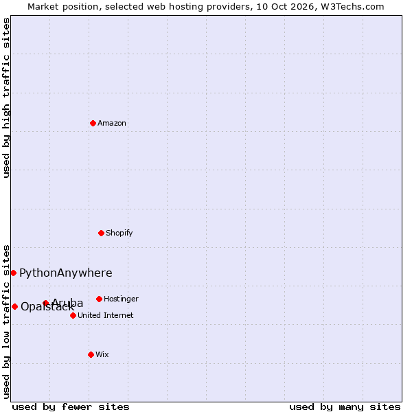 Market position of Aruba vs. Opalstack vs. PythonAnywhere