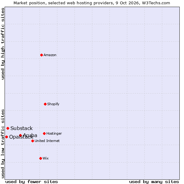 Market position of Aruba vs. Substack vs. Opalstack