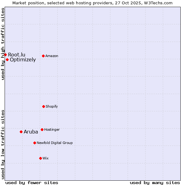 Market position of Aruba vs. Optimizely vs. Root.lu