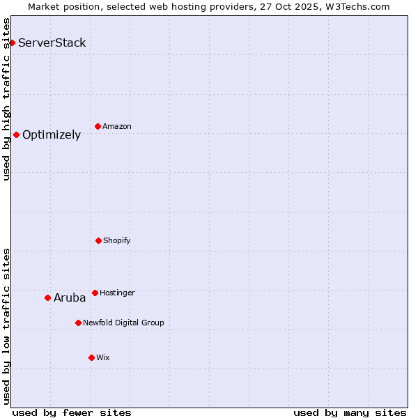 Market position of Aruba vs. Optimizely vs. ServerStack