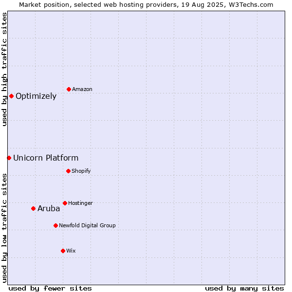 Market position of Aruba vs. Optimizely vs. Unicorn Platform