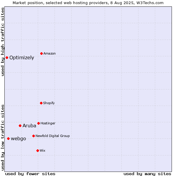 Market position of Aruba vs. webgo vs. Optimizely