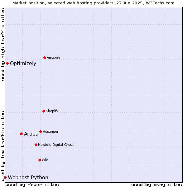 Market position of Aruba vs. Optimizely vs. Webhost Python