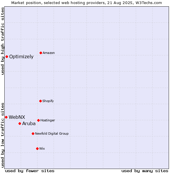 Market position of Aruba vs. Optimizely vs. WebNX