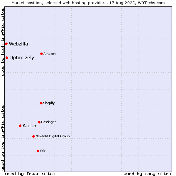 Market position of Aruba vs. Optimizely vs. Webzilla