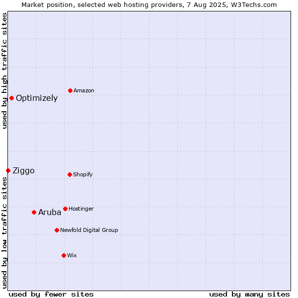 Market position of Aruba vs. Optimizely vs. Ziggo