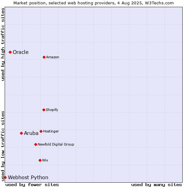 Market position of Aruba vs. Oracle vs. Webhost Python