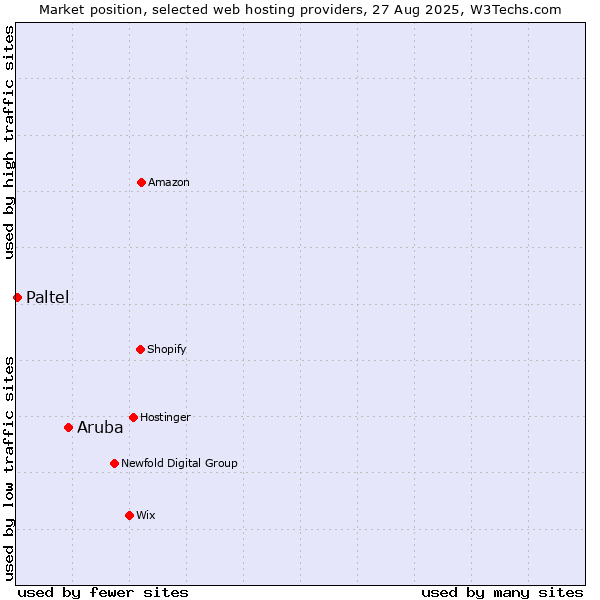 Market position of Aruba vs. Paltel