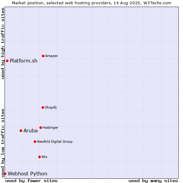 Market position of Aruba vs. Platform.sh vs. Webhost Python