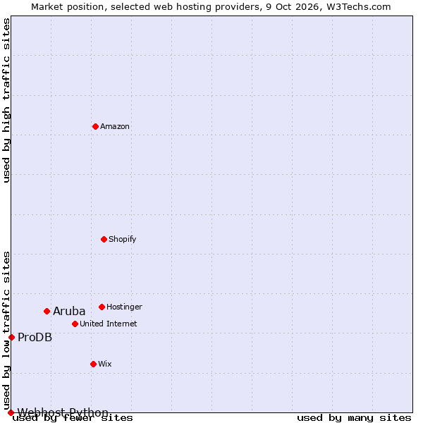 Market position of Aruba vs. ProDB vs. Webhost Python