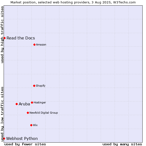 Market position of Aruba vs. Read the Docs vs. Webhost Python