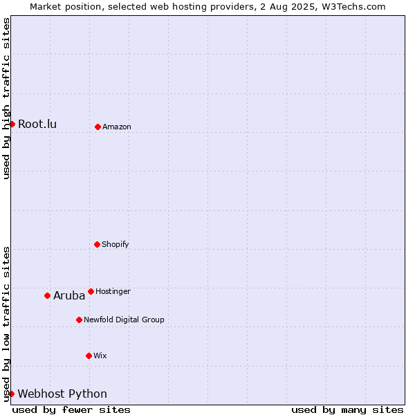 Market position of Aruba vs. Root.lu vs. Webhost Python