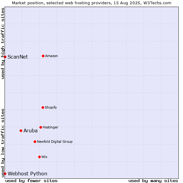 Market position of Aruba vs. ScanNet vs. Webhost Python