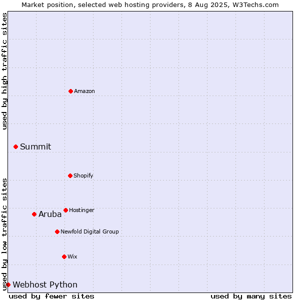 Market position of Aruba vs. Summit vs. Webhost Python