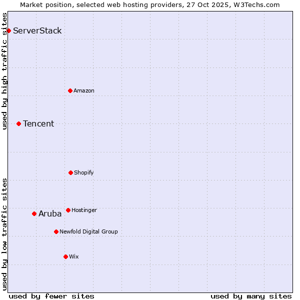 Market position of Aruba vs. Tencent vs. ServerStack