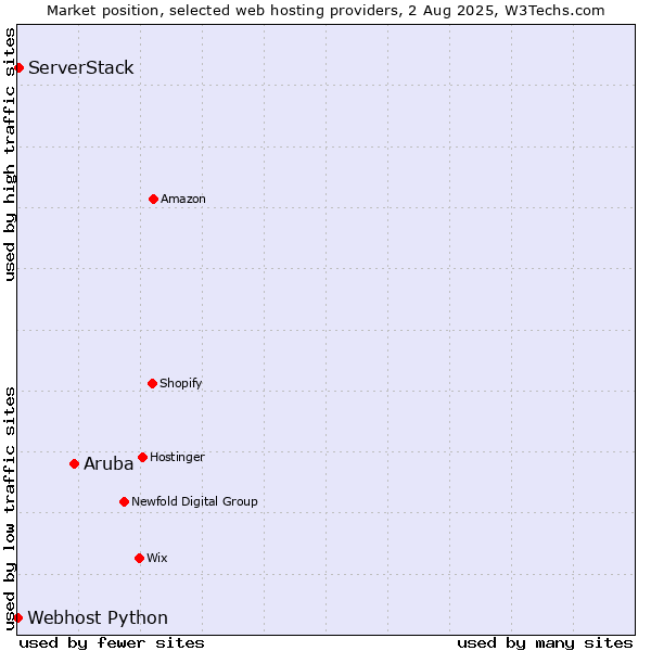 Market position of Aruba vs. ServerStack vs. Webhost Python