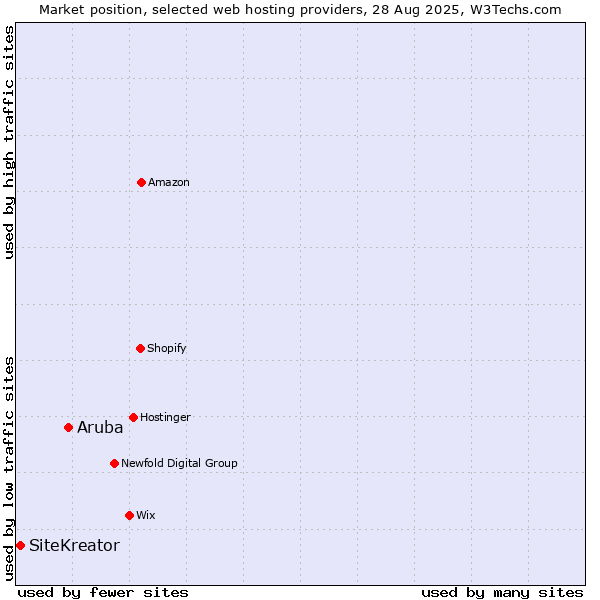 Market position of Aruba vs. SiteKreator