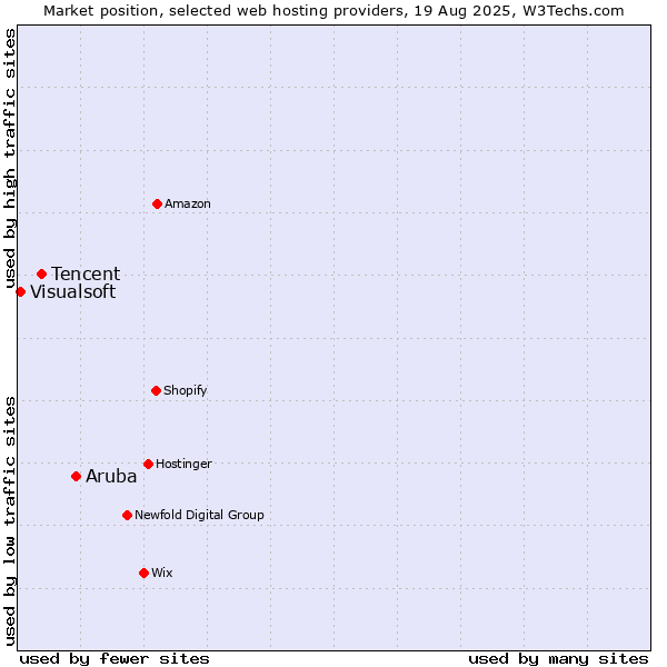 Market position of Aruba vs. Tencent vs. Visualsoft
