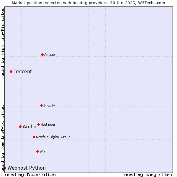 Market position of Aruba vs. Tencent vs. Webhost Python