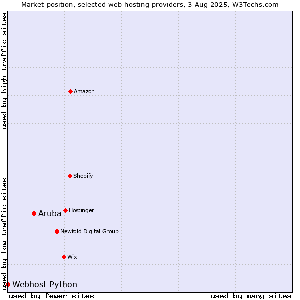 Market position of Aruba vs. Webhost Python