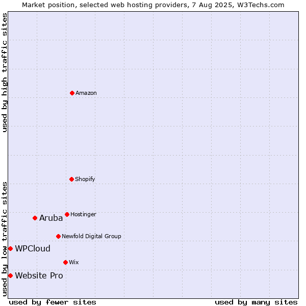 Market position of Aruba vs. Website Pro vs. WPCloud