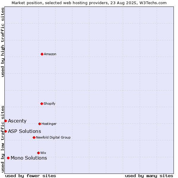 Market position of Mono Solutions vs. Ascenty vs. ASP Solutions
