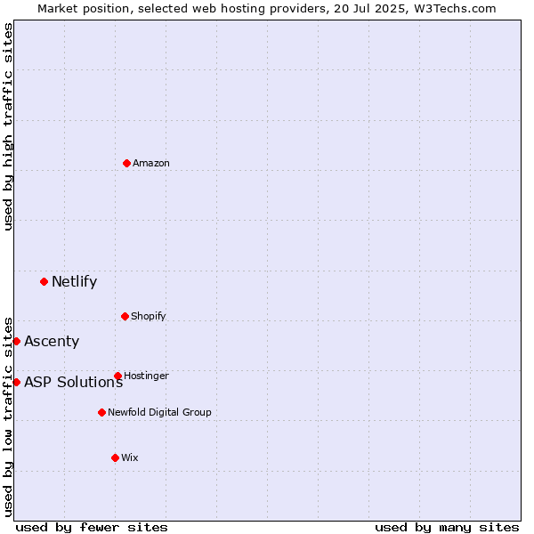 Market position of Netlify vs. Ascenty vs. ASP Solutions