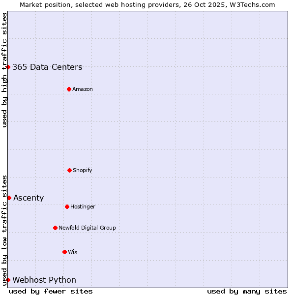Market position of Ascenty vs. 365 Data Centers vs. Webhost Python