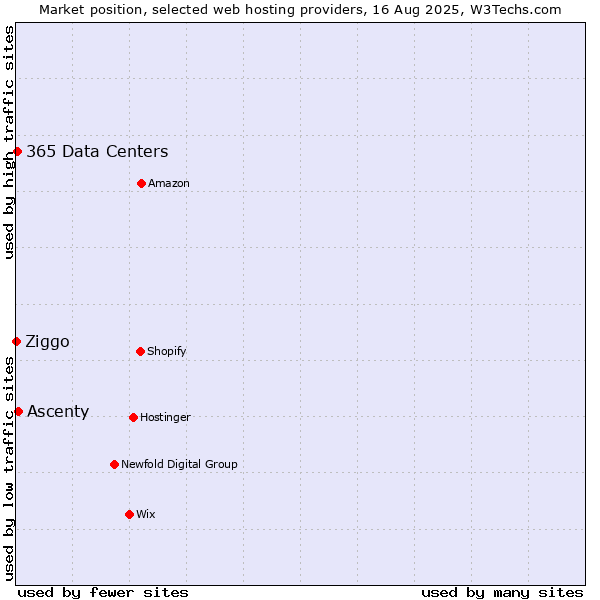Market position of Ascenty vs. 365 Data Centers vs. Ziggo