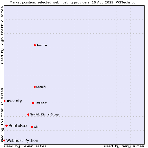 Market position of BentoBox vs. Ascenty vs. Webhost Python