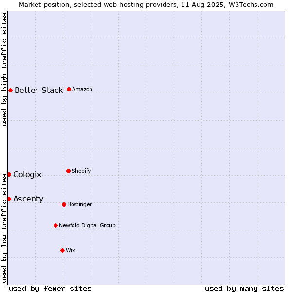 Market position of Better Stack vs. Ascenty vs. Cologix