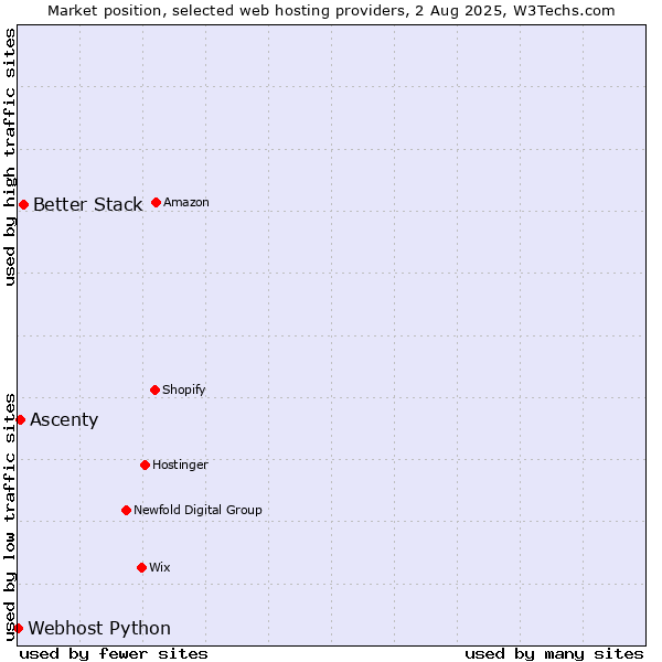 Market position of Better Stack vs. Ascenty vs. Webhost Python