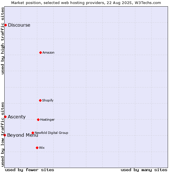 Market position of Discourse vs. Ascenty vs. Beyond Menu