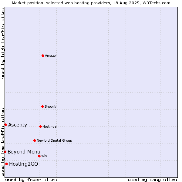 Market position of Hosting2GO vs. Ascenty vs. Beyond Menu