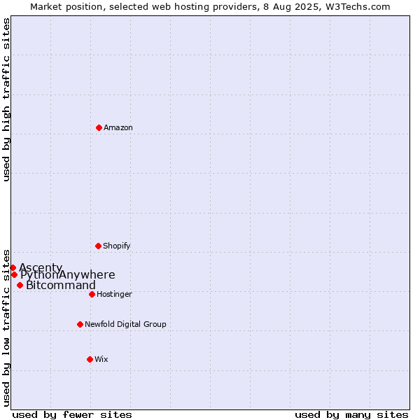 Market position of Bitcommand vs. PythonAnywhere vs. Ascenty