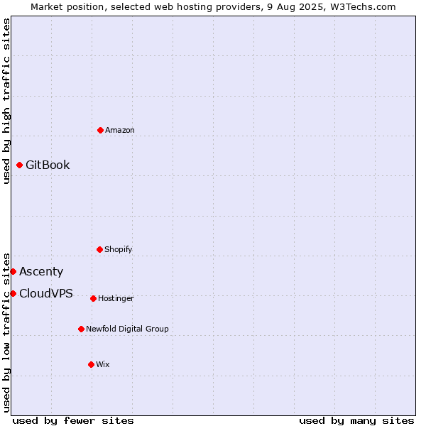 Market position of GitBook vs. Ascenty vs. CloudVPS