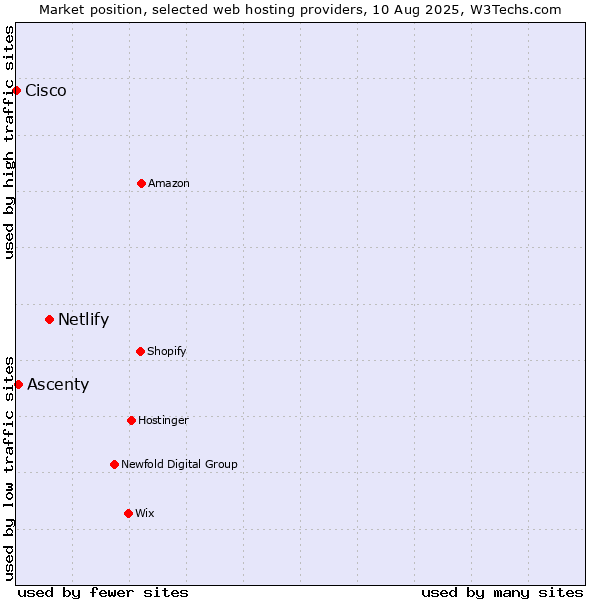 Market position of Netlify vs. Ascenty vs. Cisco