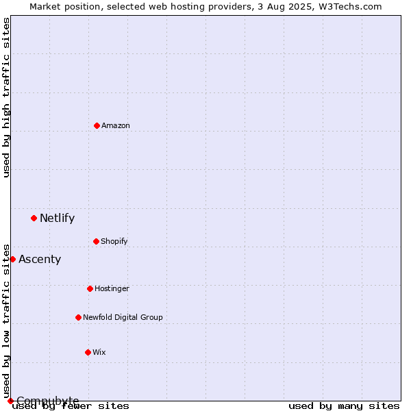 Market position of Netlify vs. Ascenty vs. Compubyte