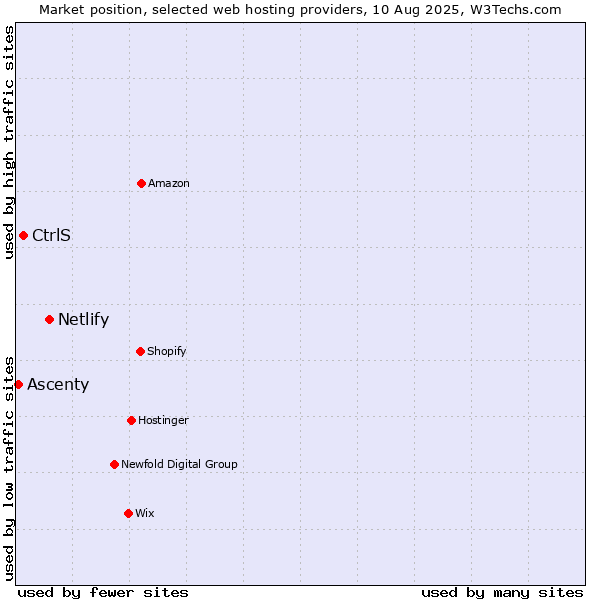 Market position of Netlify vs. CtrlS vs. Ascenty