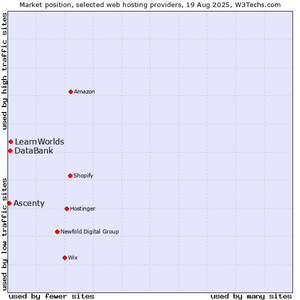 Market position of LearnWorlds vs. DataBank vs. Ascenty