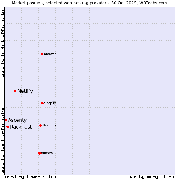 Market position of Netlify vs. Rackhost vs. Ascenty
