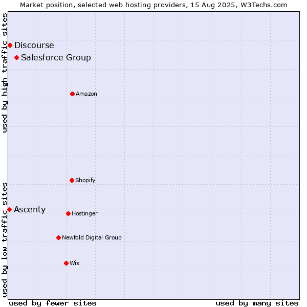 Market position of Salesforce Group vs. Discourse vs. Ascenty