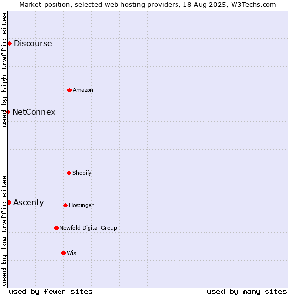 Market position of Discourse vs. Ascenty vs. NetConnex